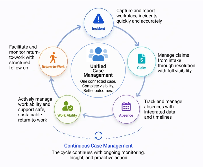Manage Work Ability